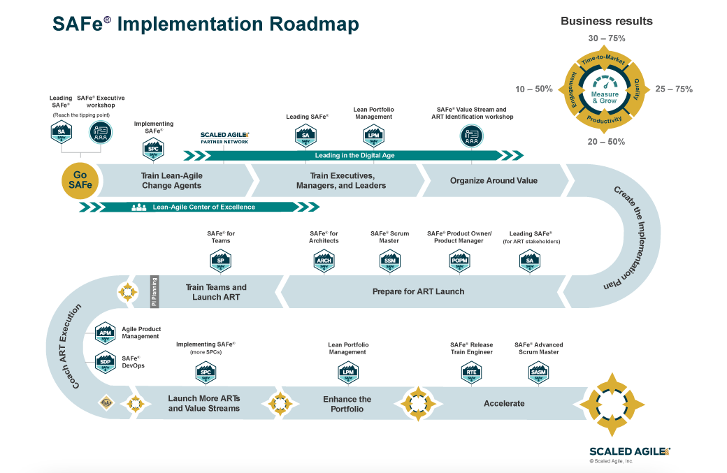 Safe Implementation Roadmap