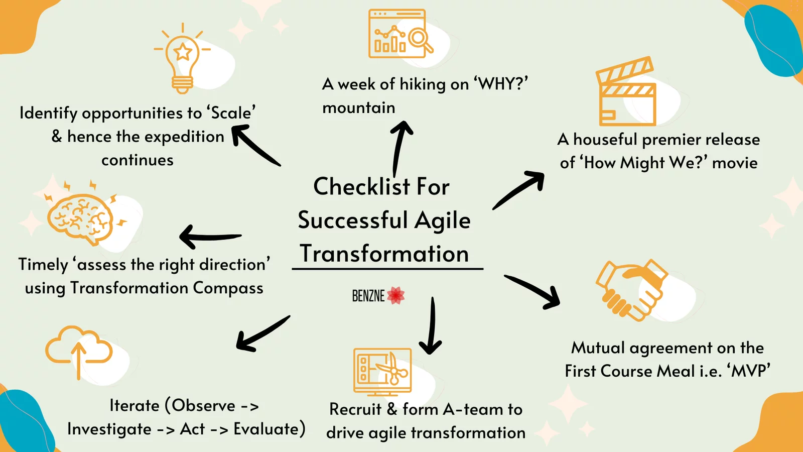 Agile Transformation Checklist