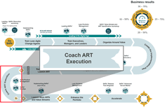 Coaching ART execution