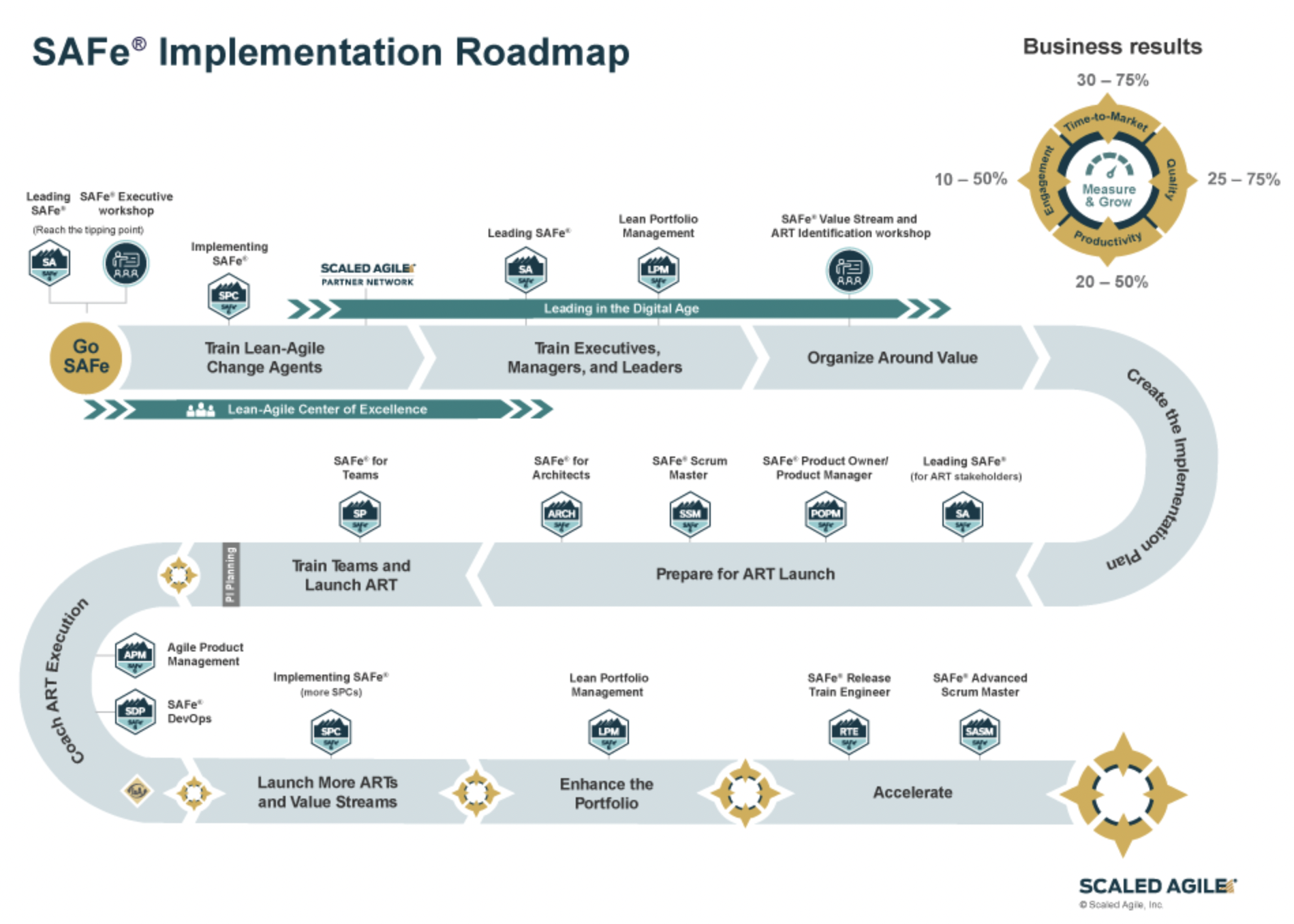 SAFe Implementation Roadmap