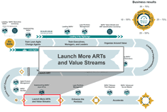 focus on launching more ARTs