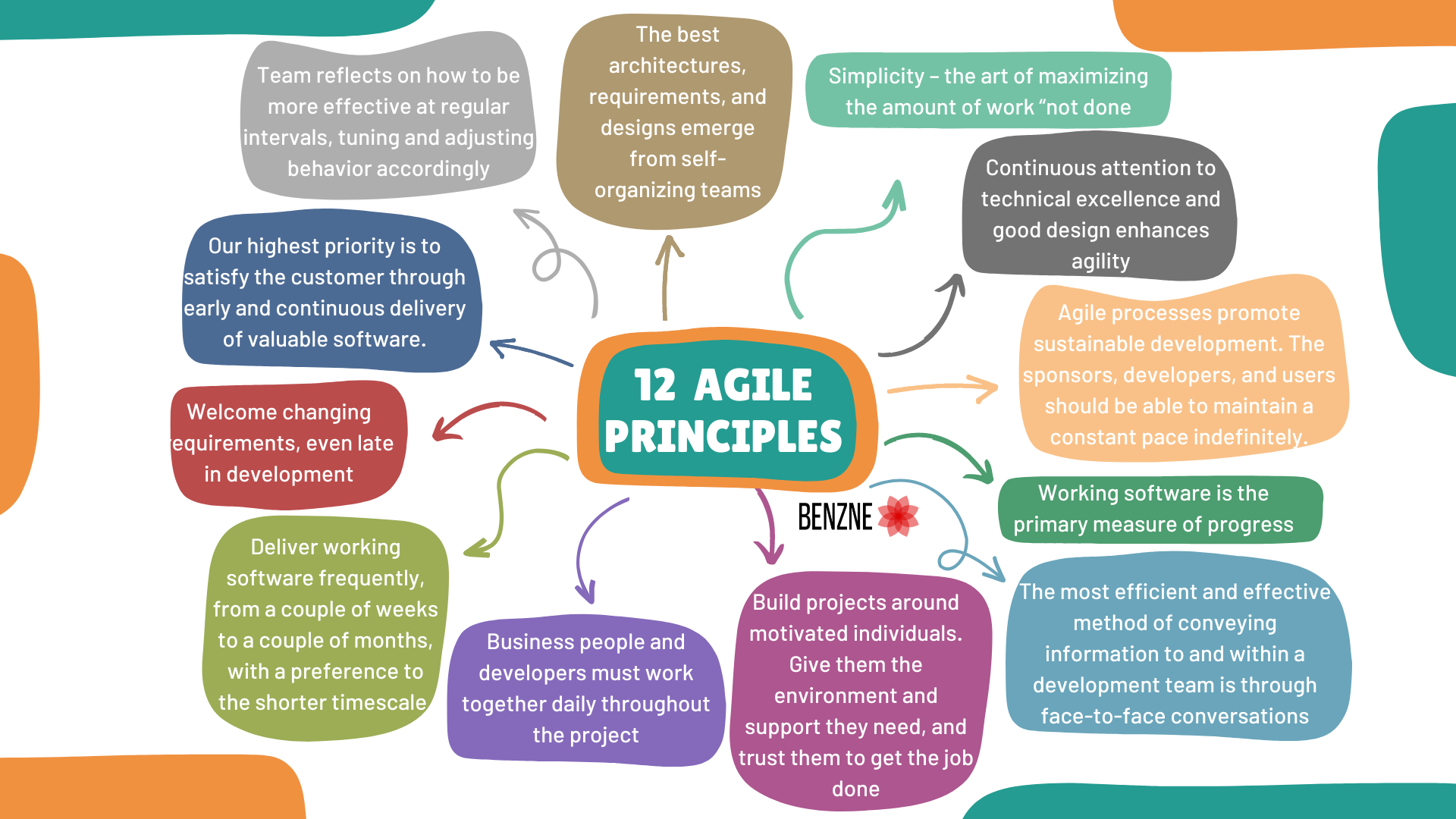 12 Agile principles