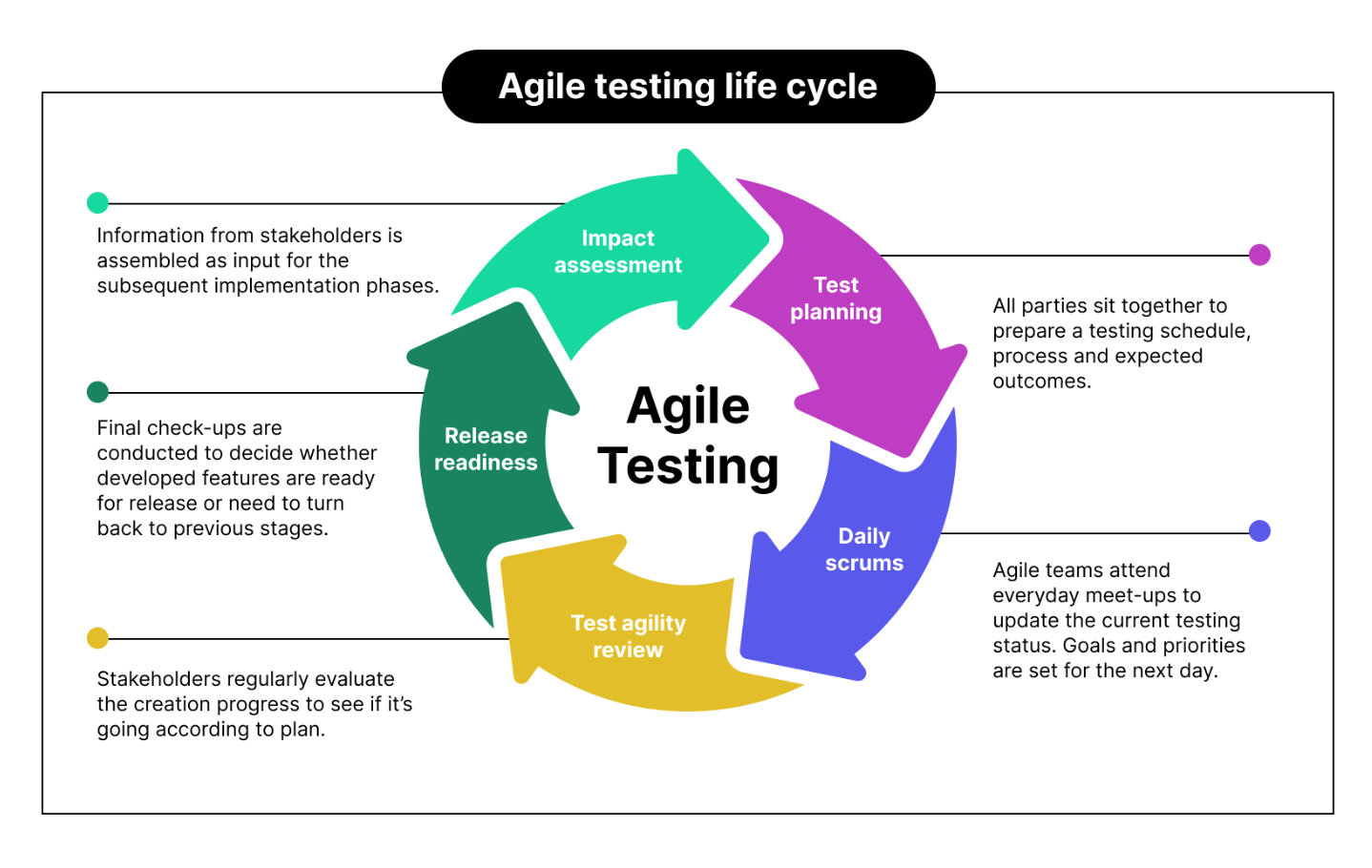What Is Agile Testing Agile Testing Methodology And Life Cycle What Is Agile Testing Agile Testing Methodology And Life Cycle