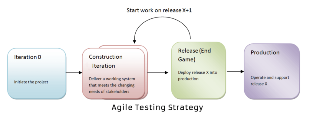 Agile Testing Strategies