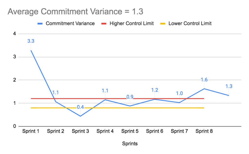 Average Commitment Variance
