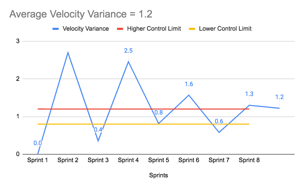 Average Velocity Variance