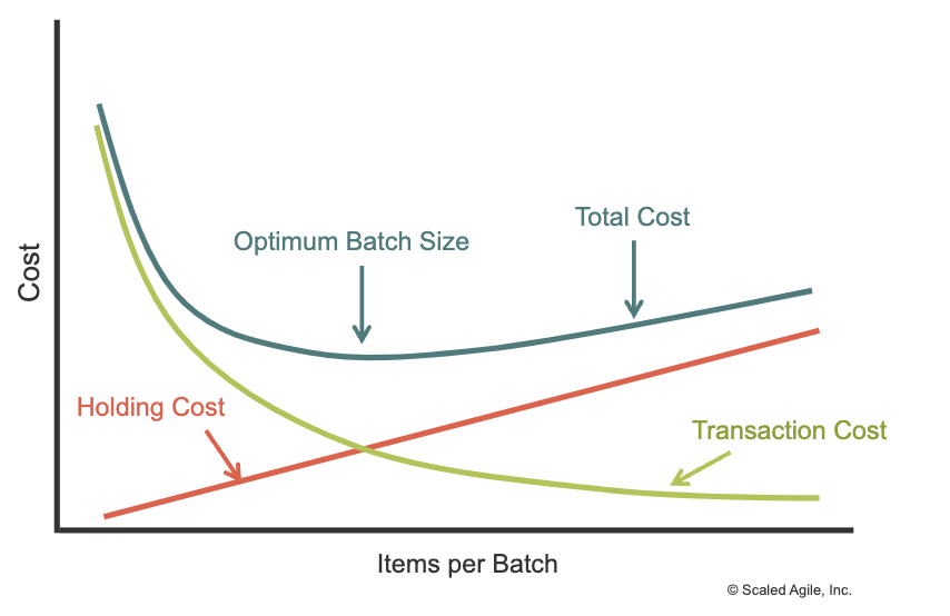 Holding Cost and Transaction Cost