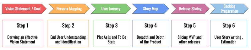 Product Discovery Session Journey