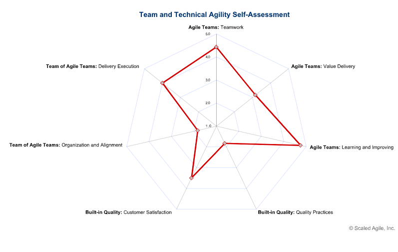 SAFeTeam and Tech Agility 