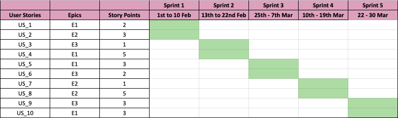 Story Level Timeline