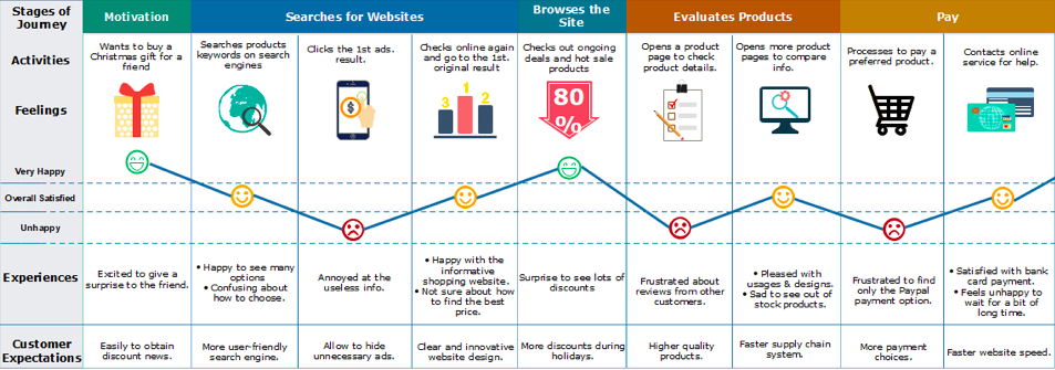 User Journey Mapping template example