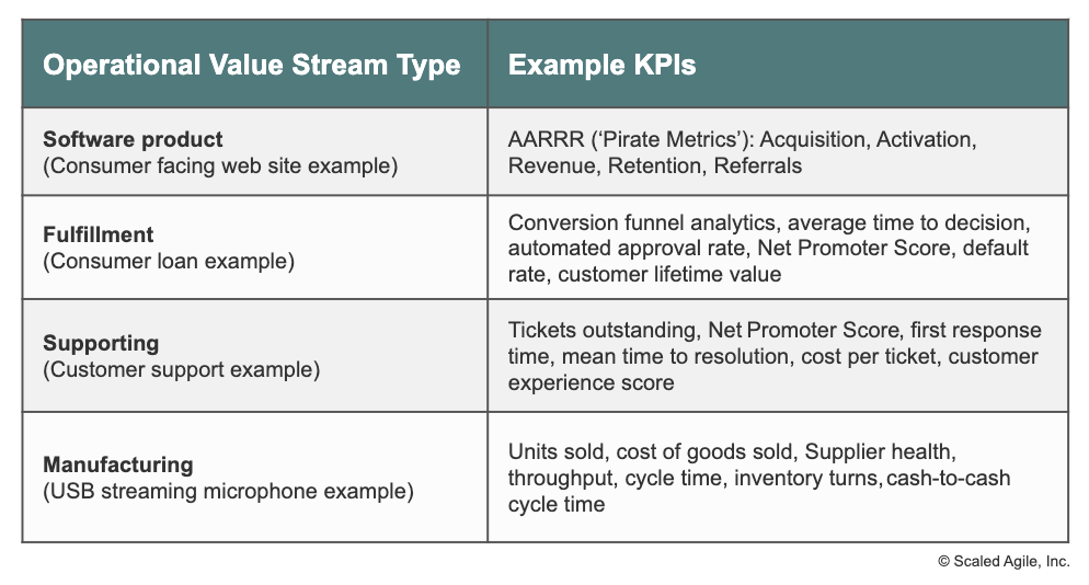 Value Stream-Specific KPIs