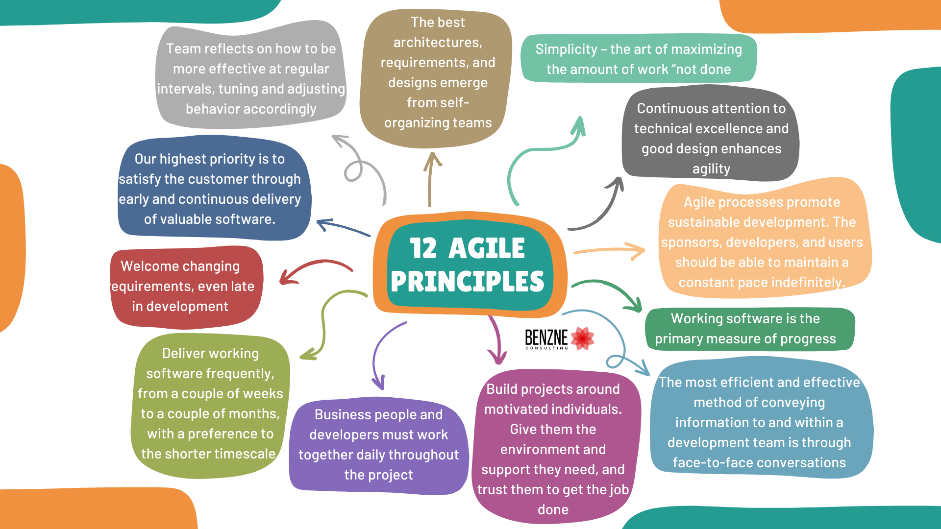 12 Agile principles (1)