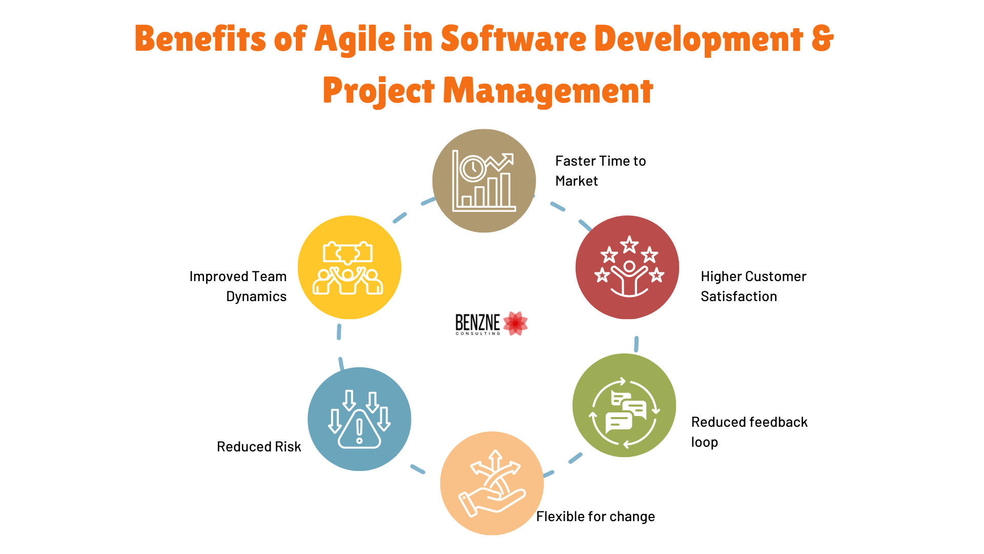 Benefits of Agile in Software Development & Project Management