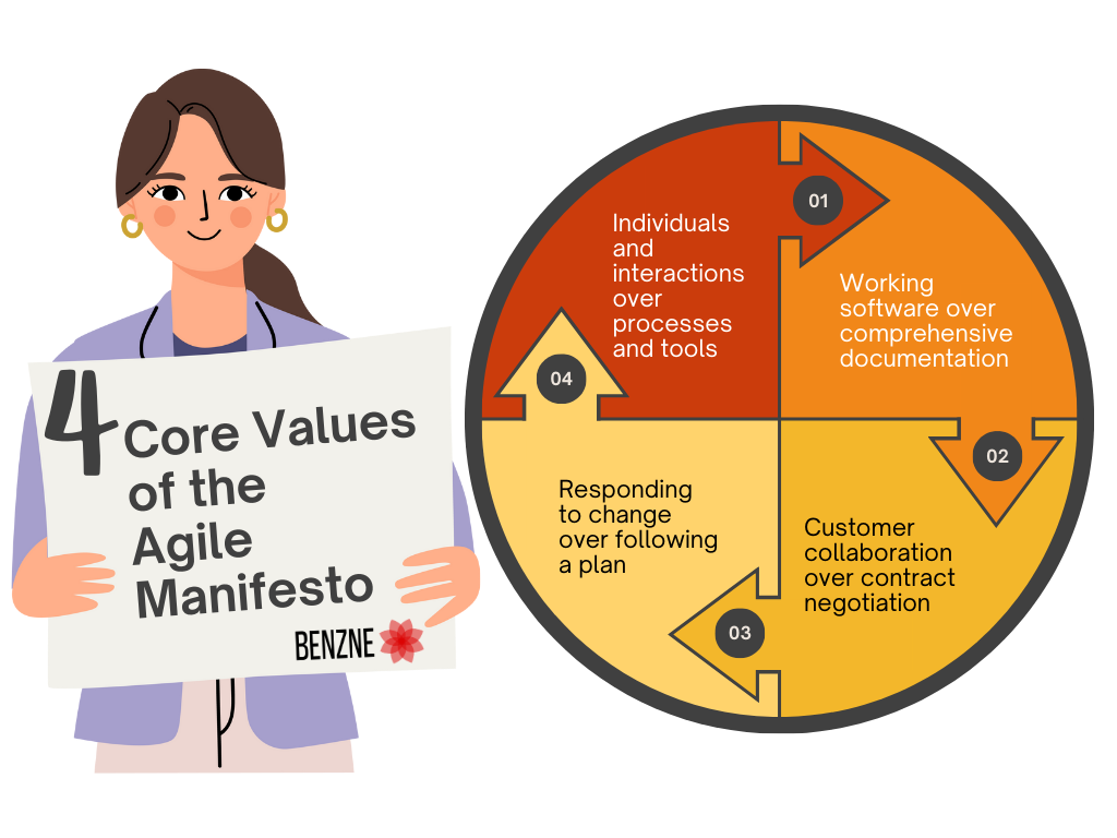 four Core Values of the Agile Manifesto