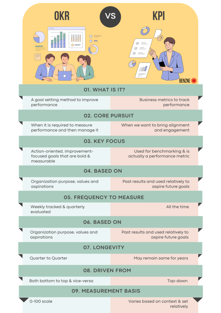 Key Difference between OKRs vs KPIs