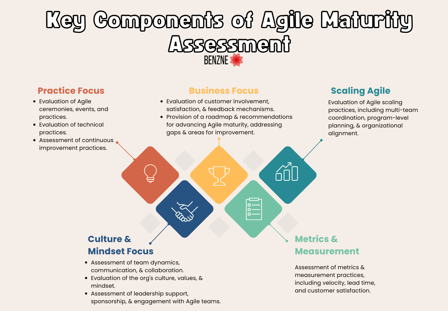 Key Components of Agile Maturity Assessment