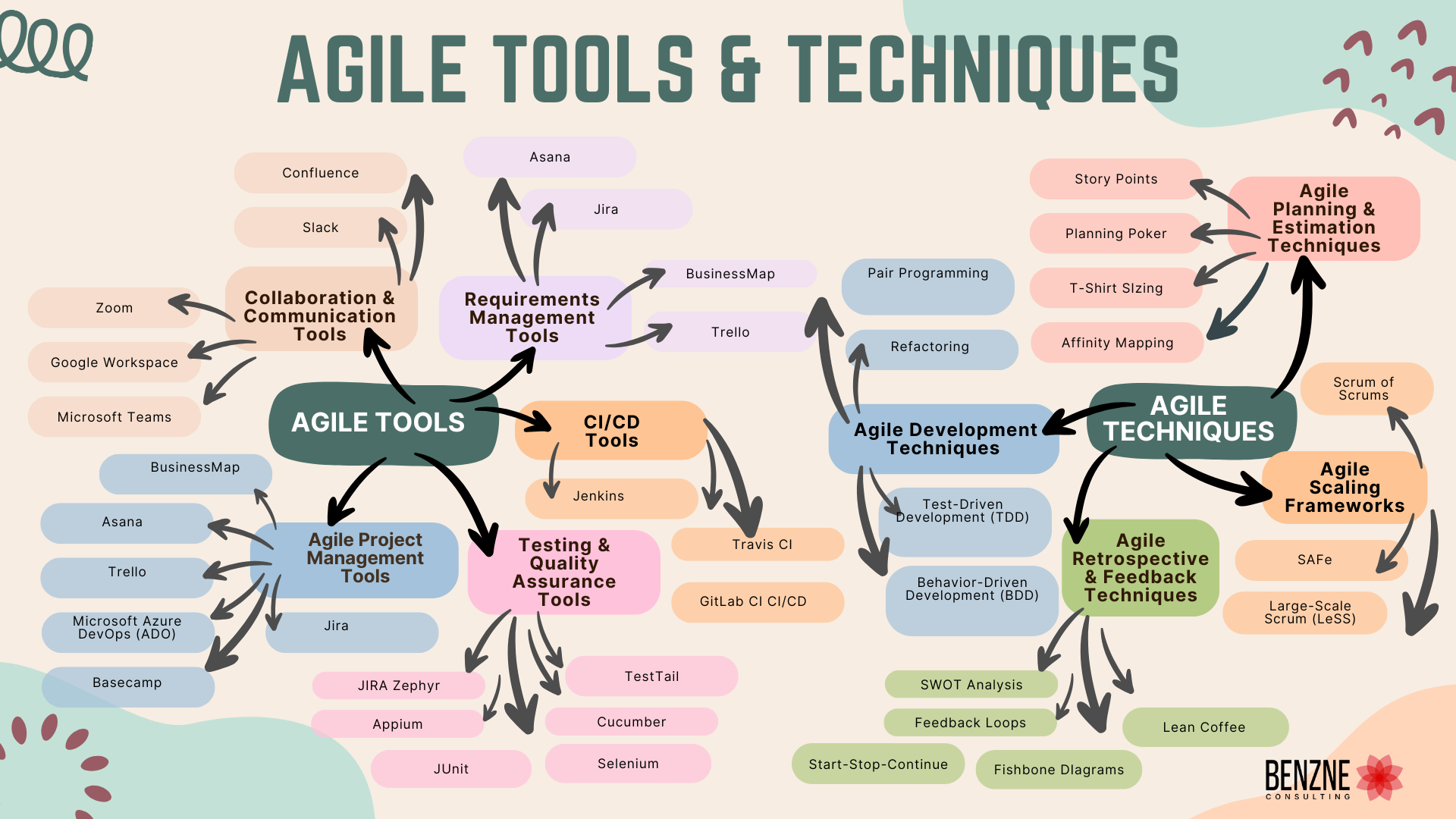 Agile Tools & Techniques