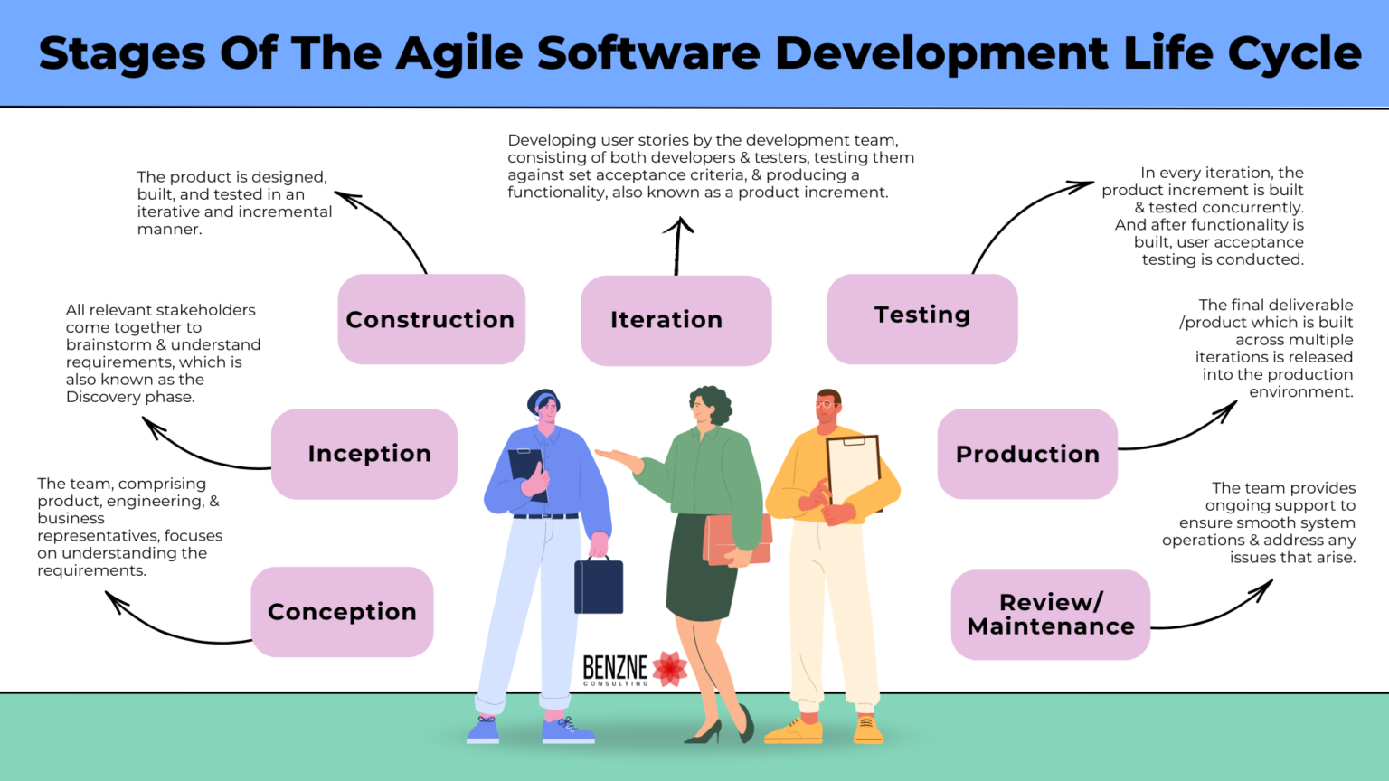Agile Software Development Life Cycle (SDLC): Key Phases, Benefits