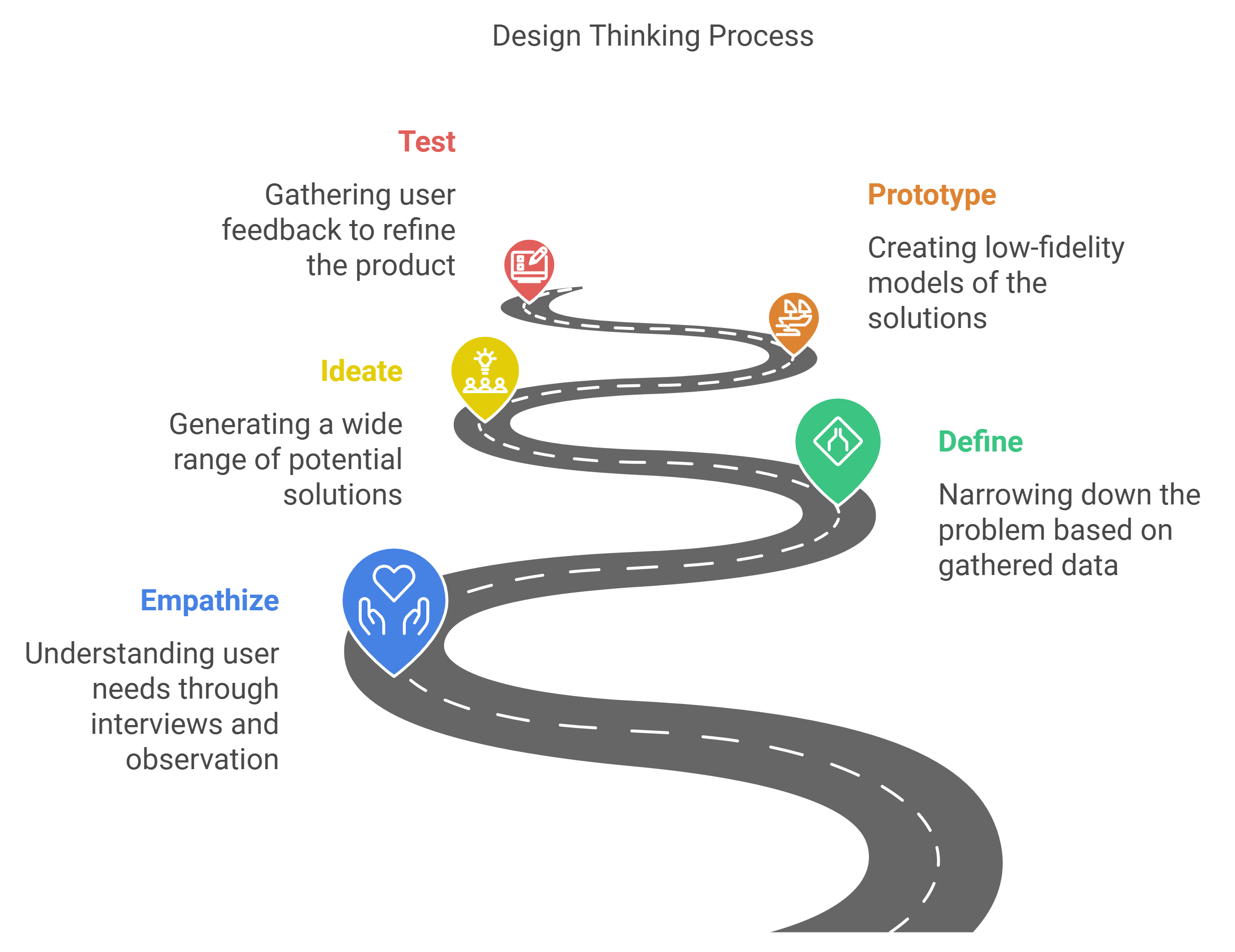 Design Thinking Process