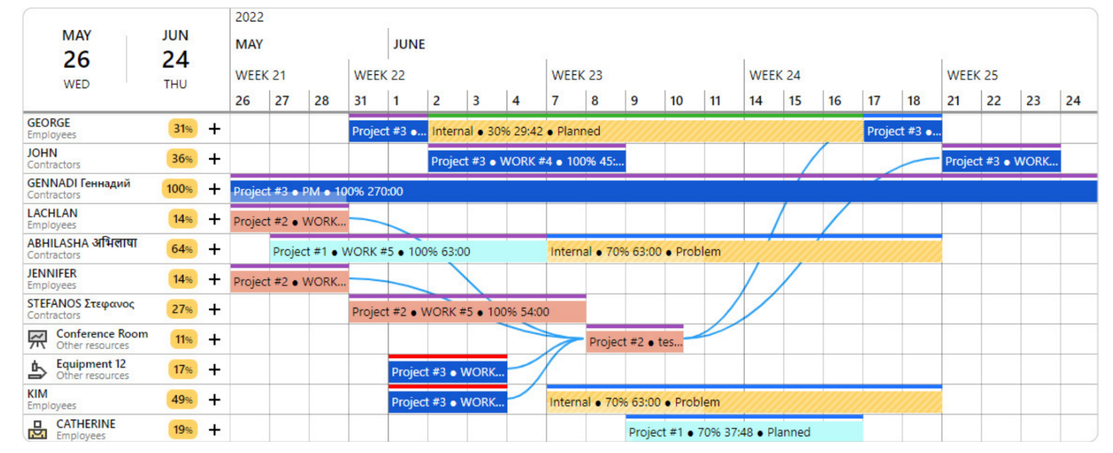 Visualize Dependencies and Critical Path 