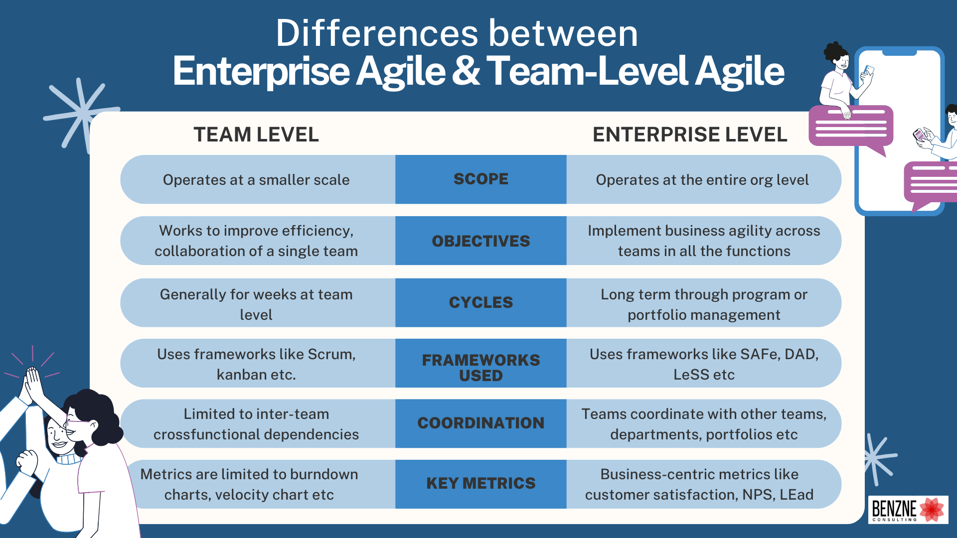 Differences between enterprise agile & team level agile