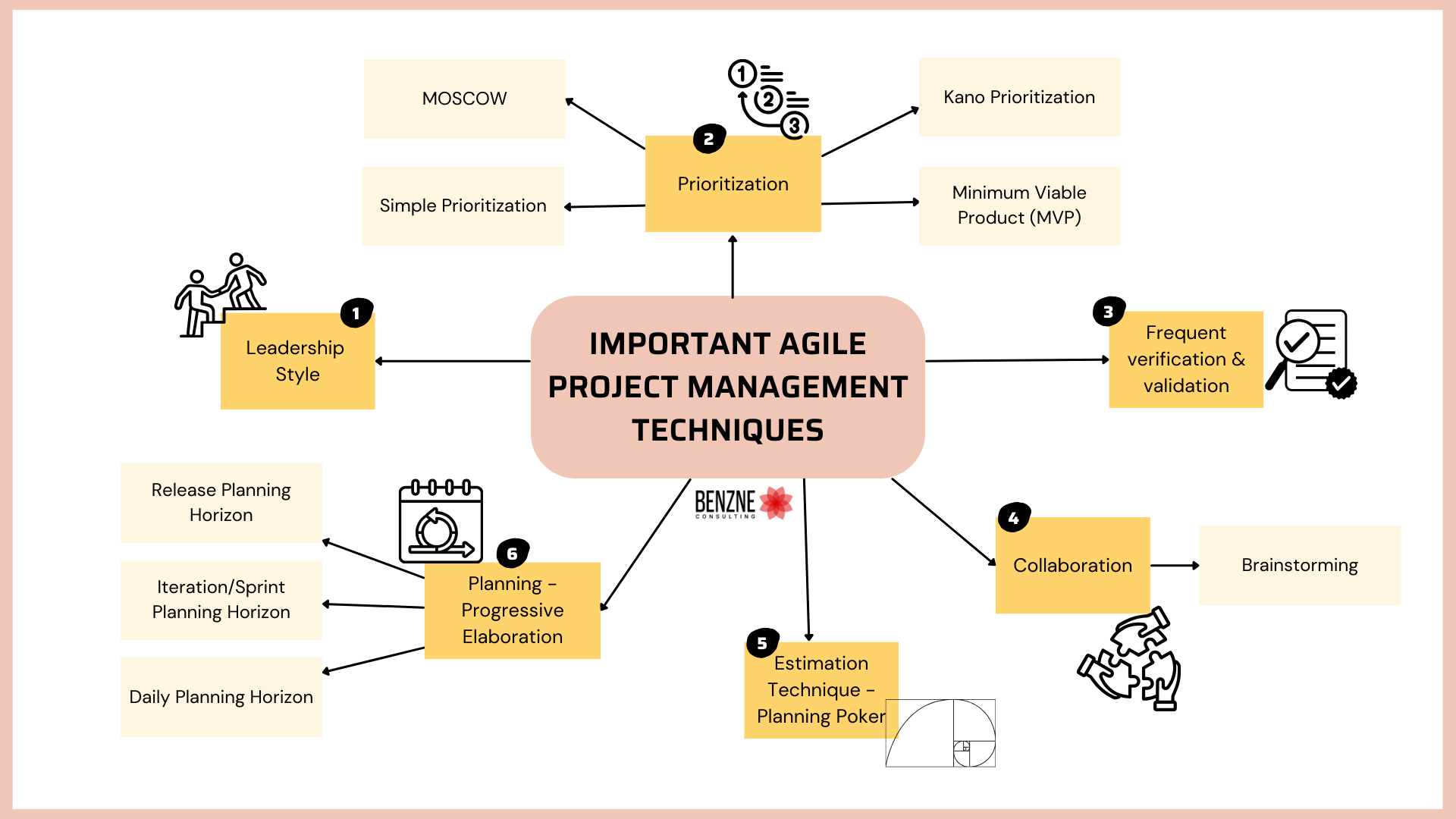 Important Agile Project Management Techniques