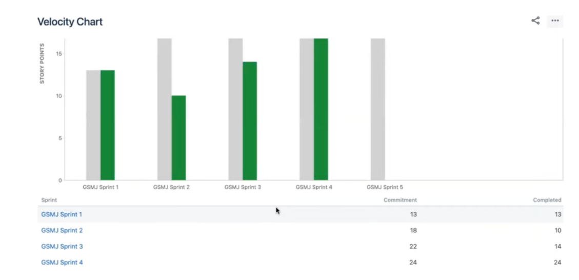 velocity chart