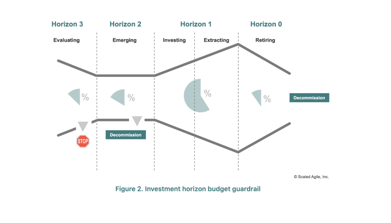 Guiding investments by horizon 