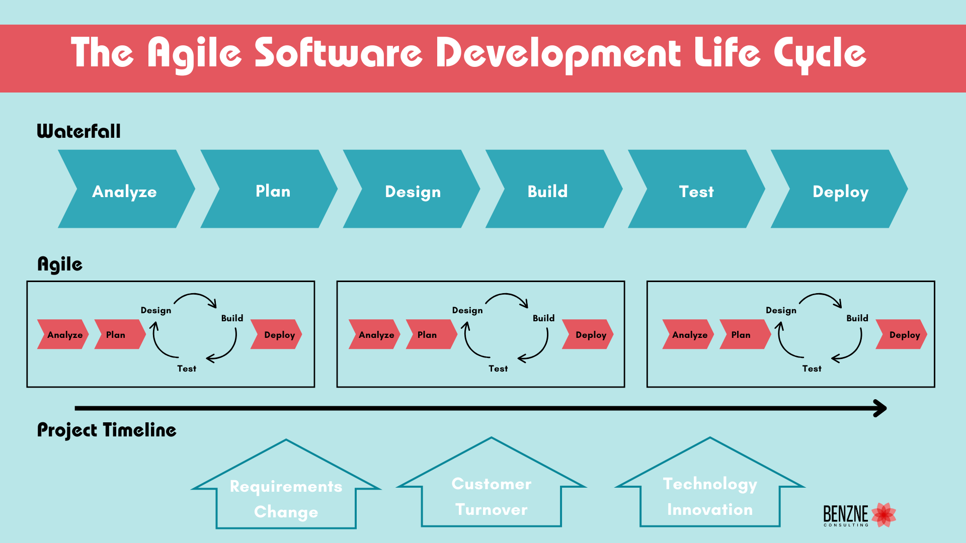 The Agile Software Development Life Cycle