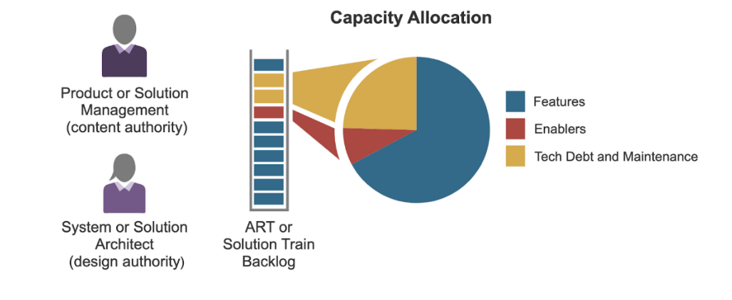 Capacity Allocation