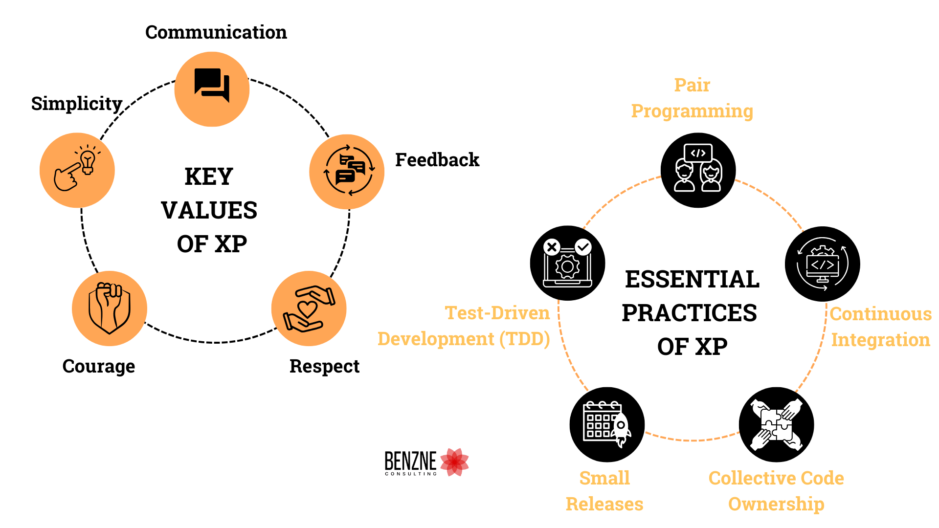 Core Ideas of XP