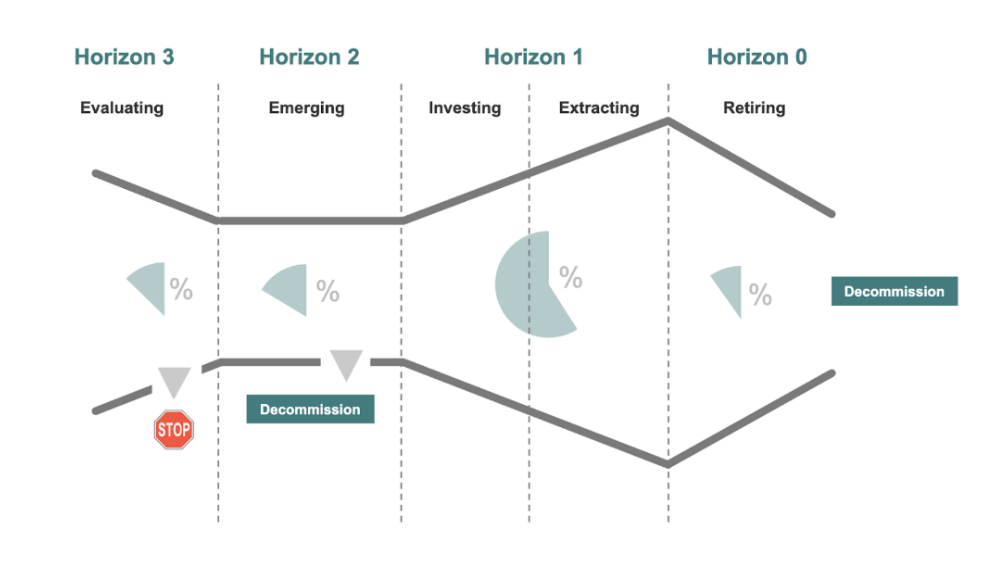 Investment Horizons