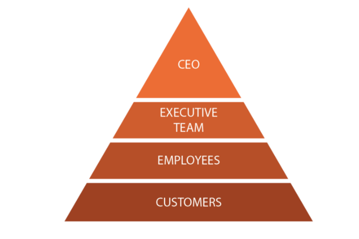 The Inverted Pyramid