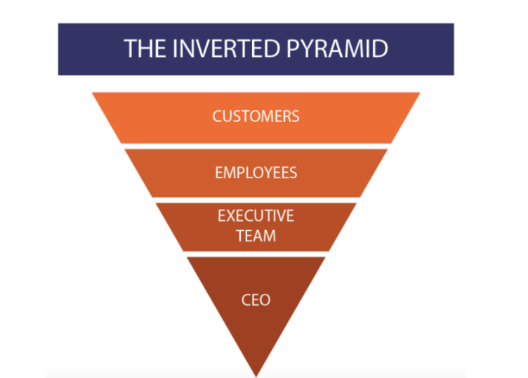 The Inverted Pyramid