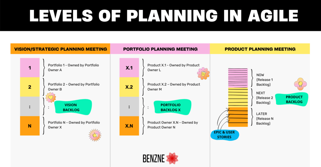 Levels of planning in agile