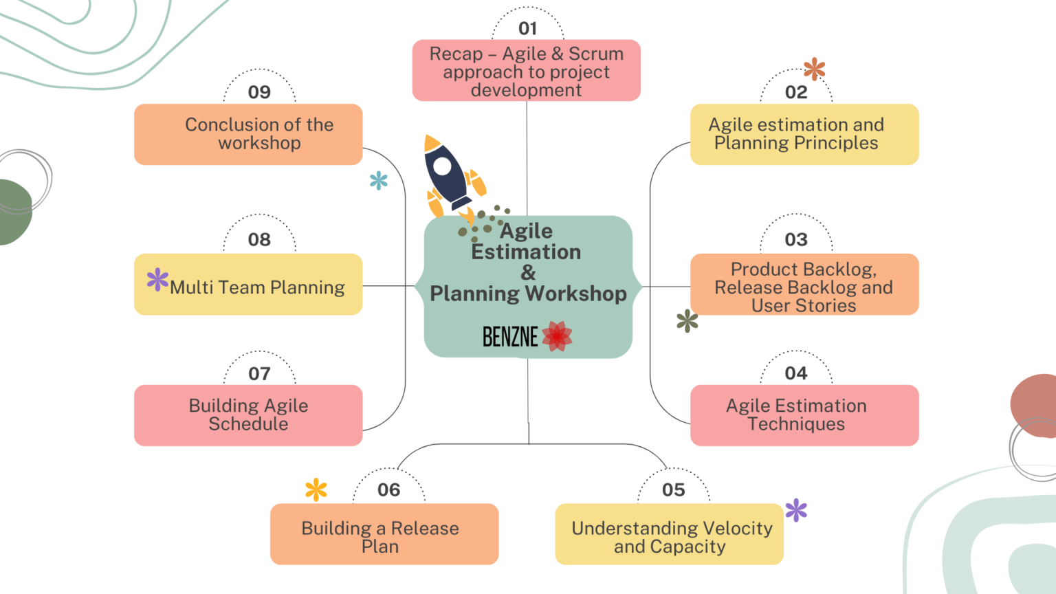 Agile Estimation & Planning Workshop | Benzne