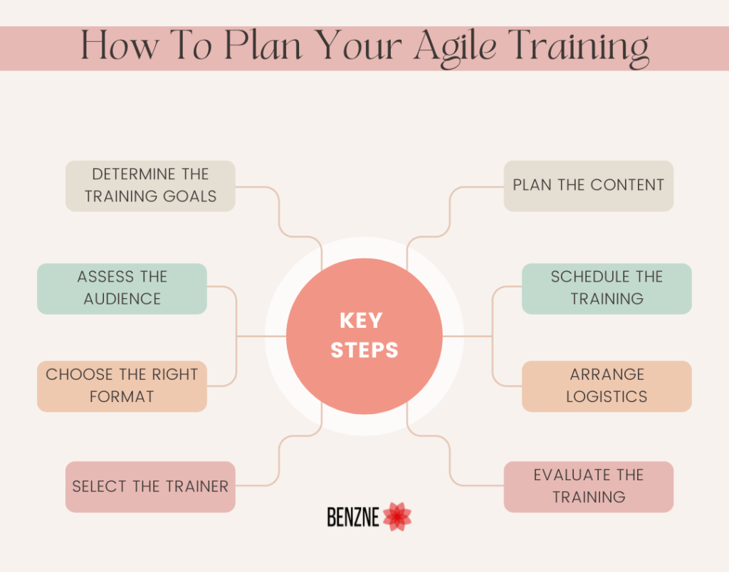 How To Plan Your Agile Training