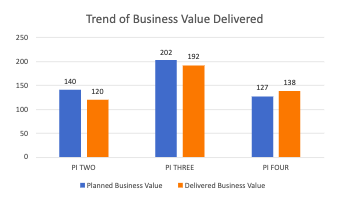 Business value delivered